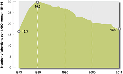 Abortion provider census